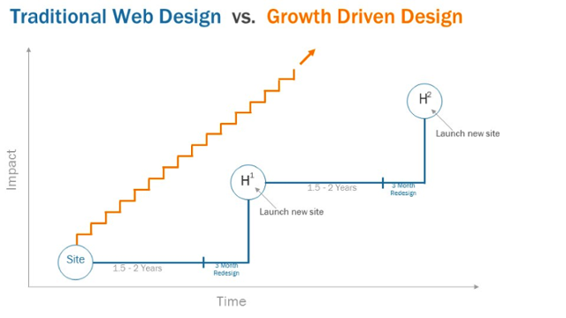 growth-driven-design-1